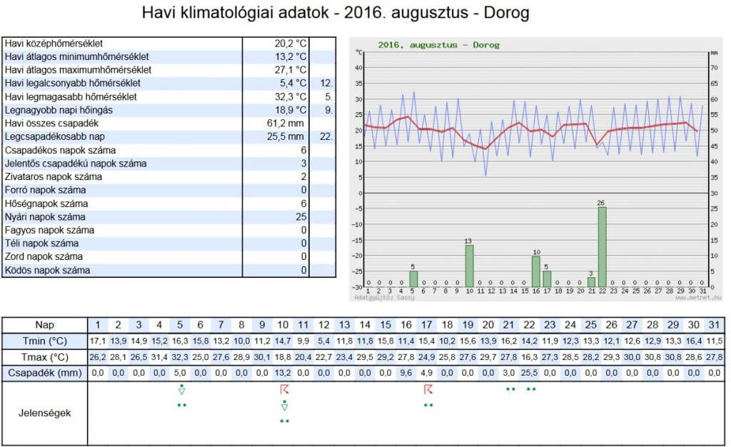 Havi klimatológiai adatok - 2016. augusztus - Dorog