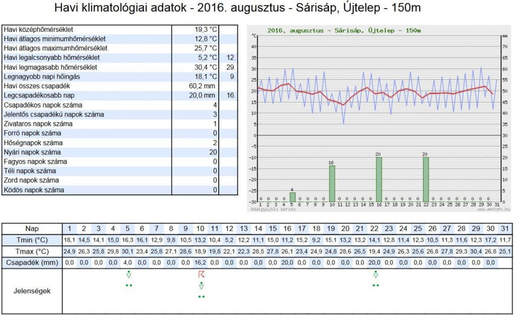 Havi klimatológiai adatok - 2016. augusztus - Sárisáp, újtelep