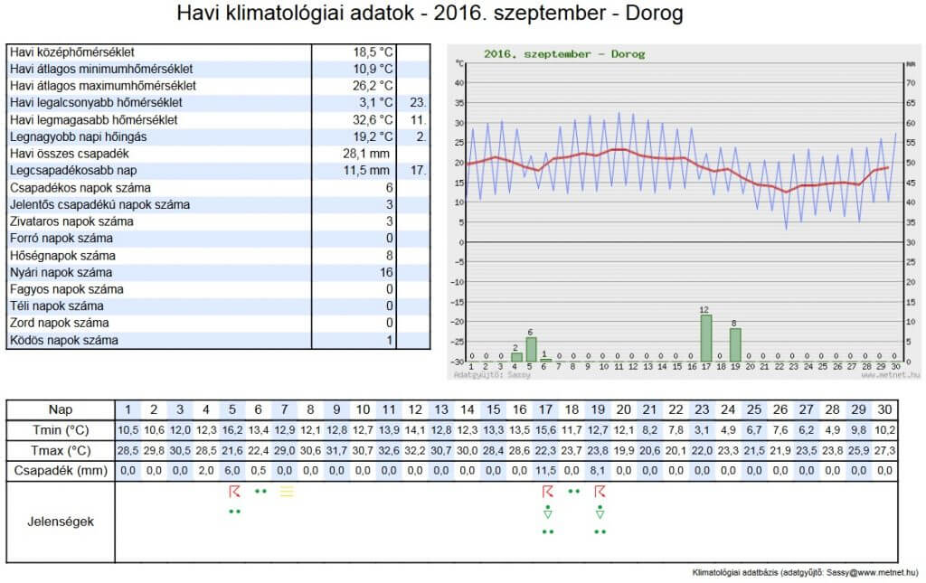 Dorogi adatok - 2016. szeptember