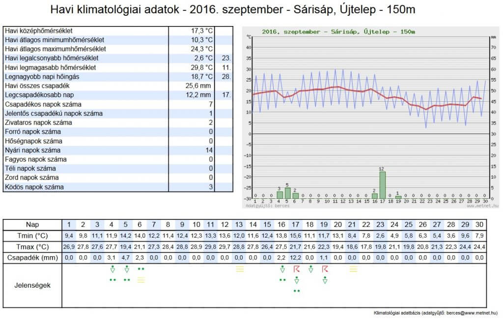 Sárisápi adatok - 2016. szeptember