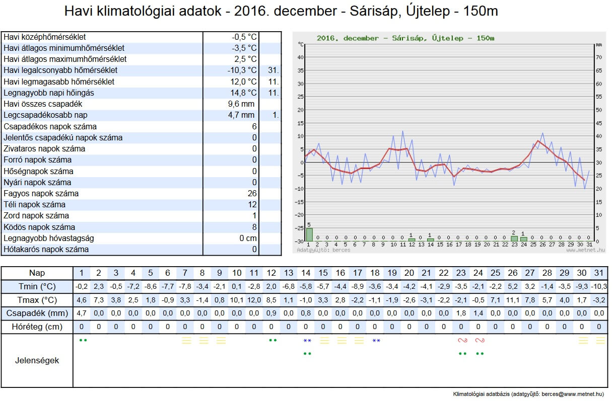 Sárisápi időjárási adatok - december