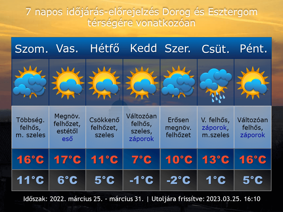 2023. március 25-i időjárás-előrejelzés Dorog-Esztergom térségére vonatkozóan