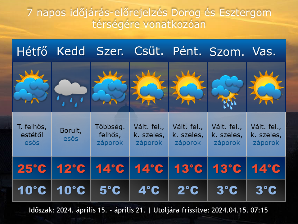 2024. április 15-i időjárás-előrejelzés Dorog-Esztergom térségére vonatkozóan