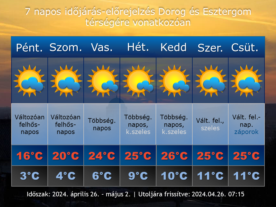 2024. április 26-i időjárás-előrejelzés Dorog-Esztergom térségére vonatkozóan
