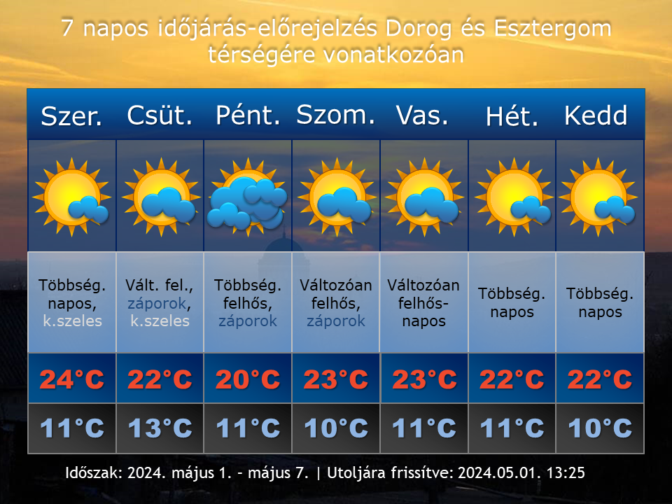 2024. május 1-i időjárás-előrejelzés Dorog-Esztergom térségére vonatkozóan