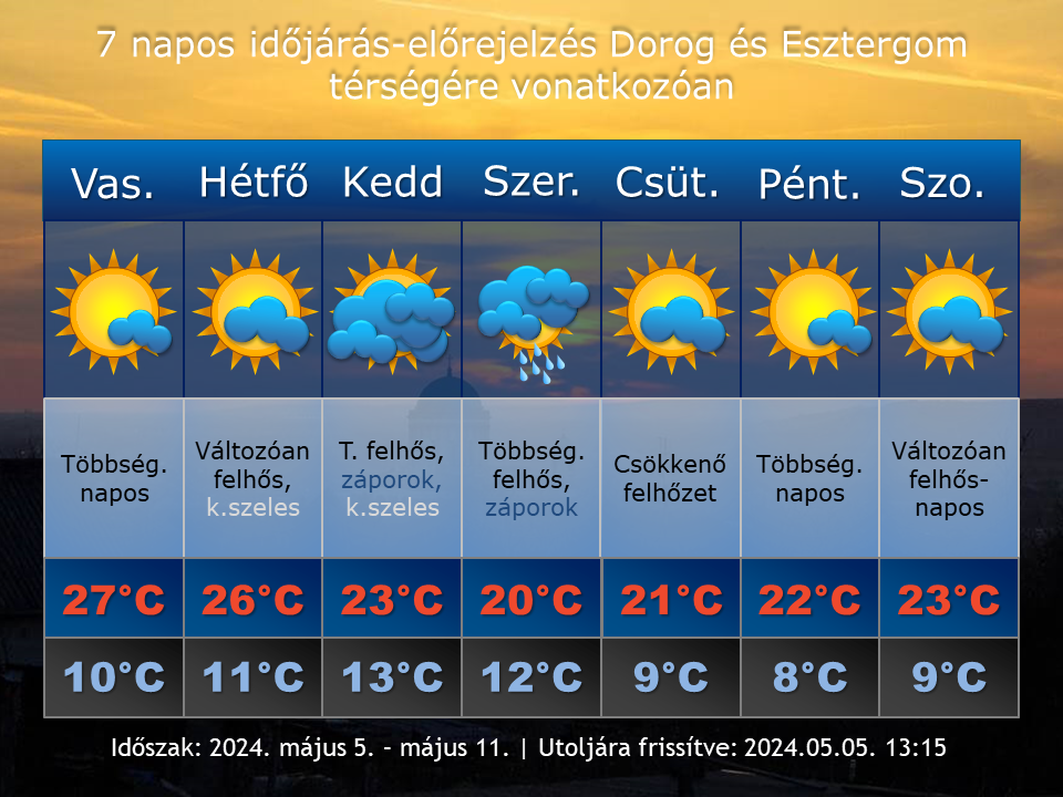 2024. május 5-i időjárás-előrejelzés Dorog-Esztergom térségére vonatkozóan