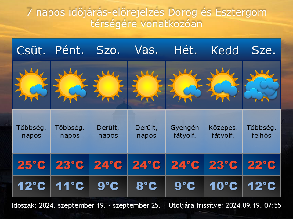 2024. szeptember 19-i időjárás-előrejelzés Dorog-Esztergom térségére vonatkozóan