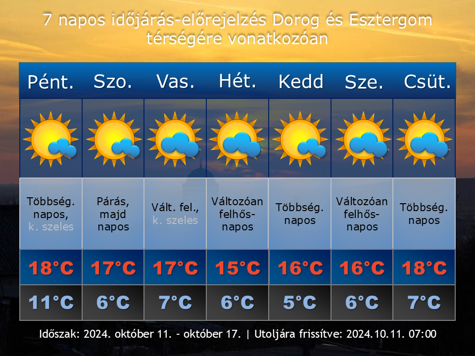 2024. október 11-i időjárás-előrejelzés Dorog-Esztergom térségére vonatkozóan