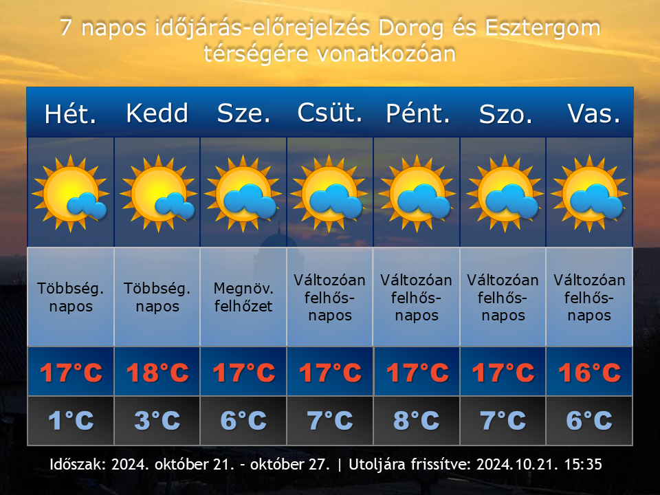 2024. október 21-i időjárás-előrejelzés Dorog-Esztergom térségére vonatkozóan