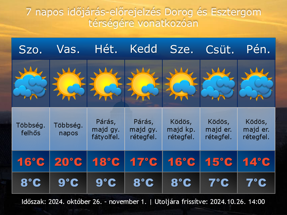 2024. október 26-i időjárás-előrejelzés Dorog-Esztergom térségére vonatkozóan