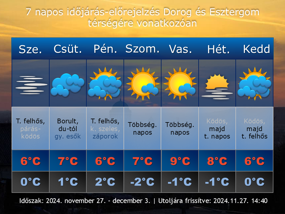 2024. november 27-i időjárás-előrejelzés Dorog-Esztergom térségére vonatkozóan