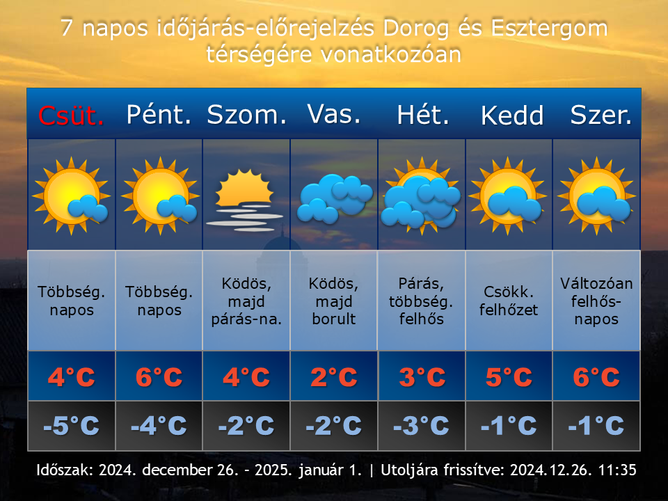 2024. december 26-i időjárás-előrejelzés Dorog-Esztergom térségére vonatkozóan