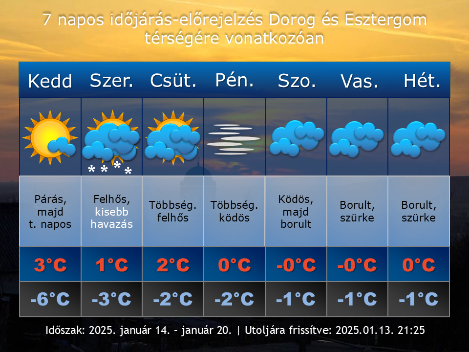 2025. január 13-i időjárás-előrejelzés Dorog-Esztergom térségére vonatkozóan