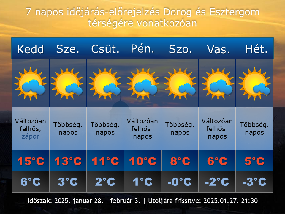 2025. január 27-i időjárás-előrejelzés Dorog-Esztergom térségére vonatkozóan