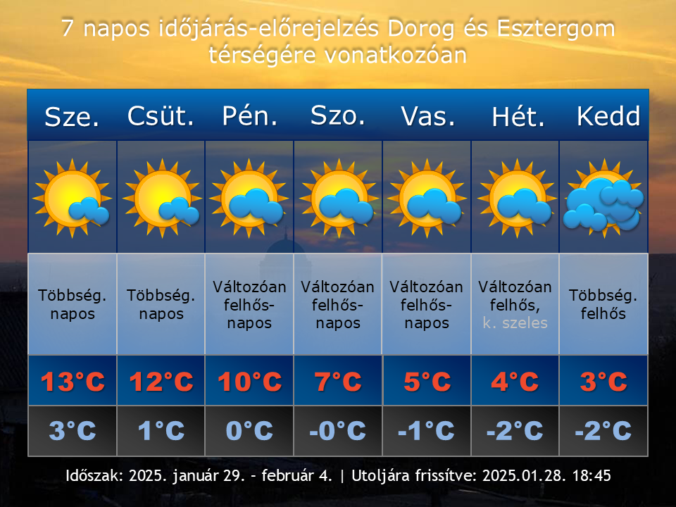 2025. január 28-i időjárás-előrejelzés Dorog-Esztergom térségére vonatkozóan