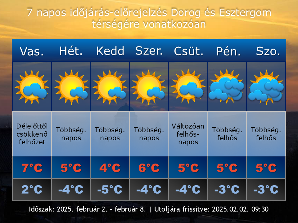 2025. február 2-i időjárás-előrejelzés Dorog-Esztergom térségére vonatkozóan