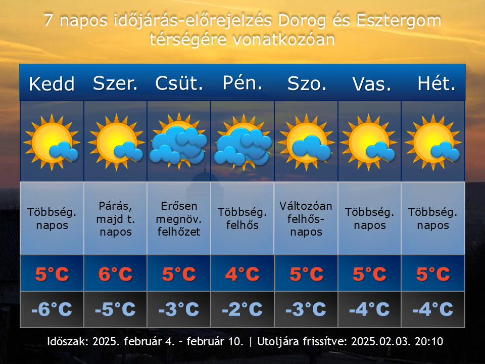 2025. február 3-i időjárás-előrejelzés Dorog-Esztergom térségére vonatkozóan