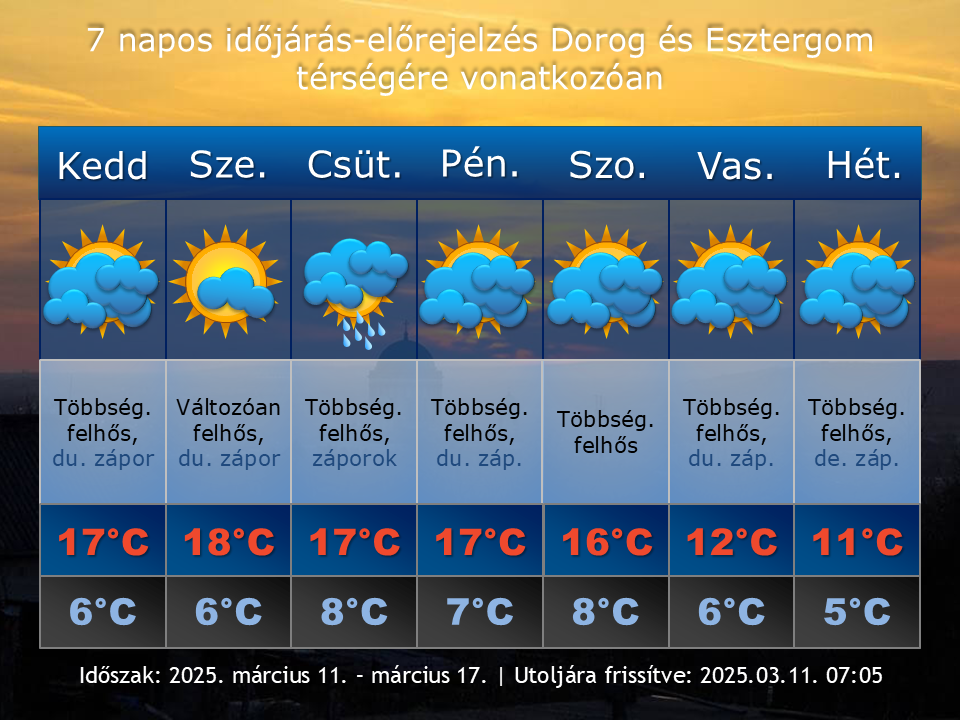 2025. március 11-i időjárás-előrejelzés Dorog-Esztergom térségére vonatkozóan