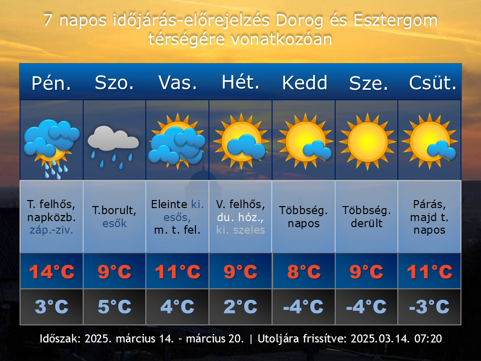 2025. március 14-i időjárás-előrejelzés Dorog-Esztergom térségére vonatkozóan