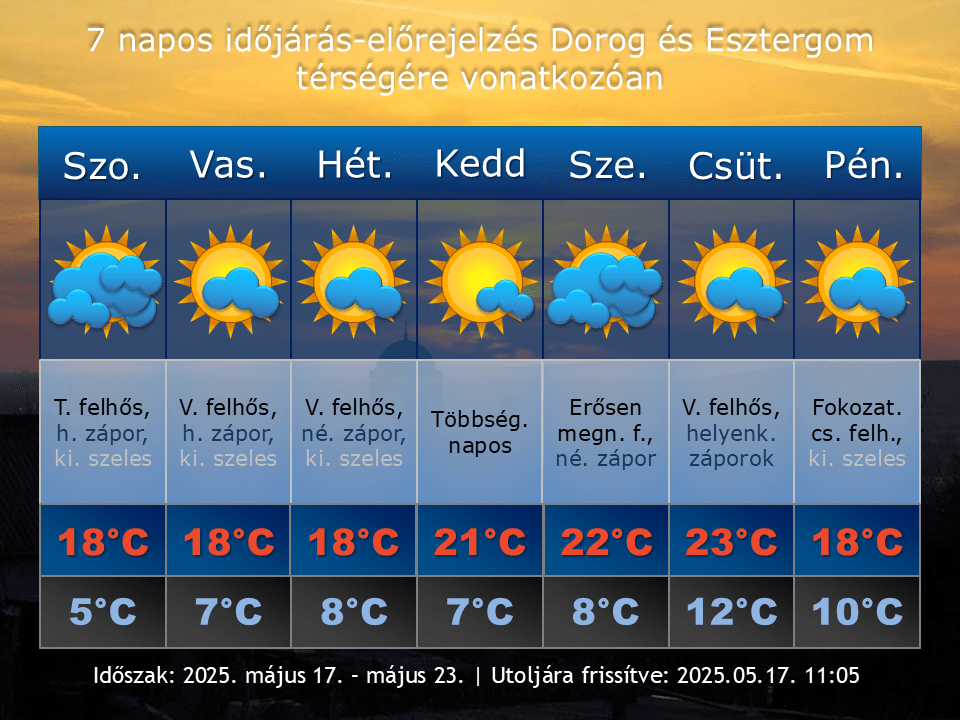2025. május 17-i időjárás-előrejelzés Dorog-Esztergom térségére vonatkozóan