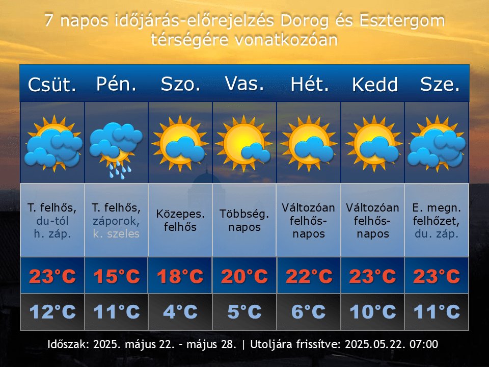 2025. május 22-i időjárás-előrejelzés Dorog-Esztergom térségére vonatkozóan
