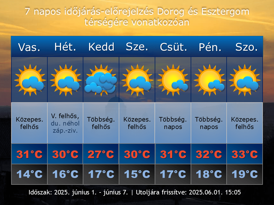 2025. június 1-i időjárás-előrejelzés Dorog-Esztergom térségére vonatkozóan
