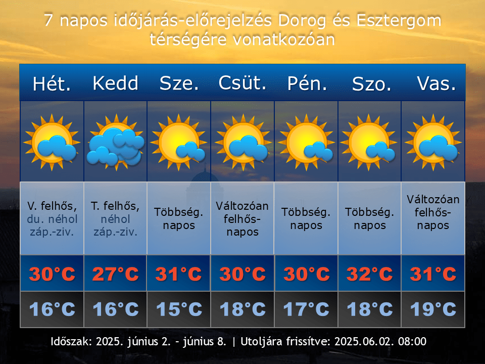 2025. június 2-i időjárás-előrejelzés Dorog-Esztergom térségére vonatkozóan