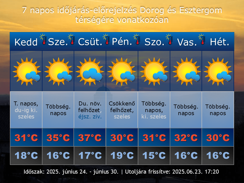 2025. június 23-i időjárás-előrejelzés Dorog-Esztergom térségére vonatkozóan