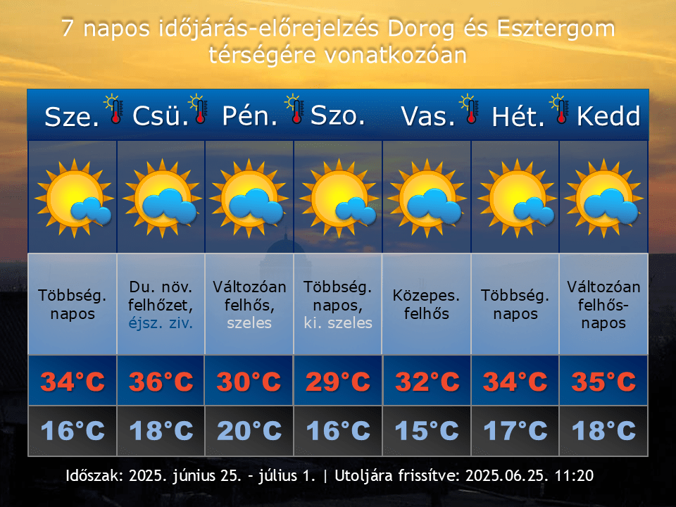 2025. június 25-i időjárás-előrejelzés Dorog-Esztergom térségére vonatkozóan