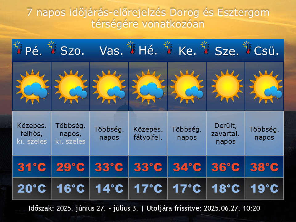 2025. június 27-i időjárás-előrejelzés Dorog-Esztergom térségére vonatkozóan