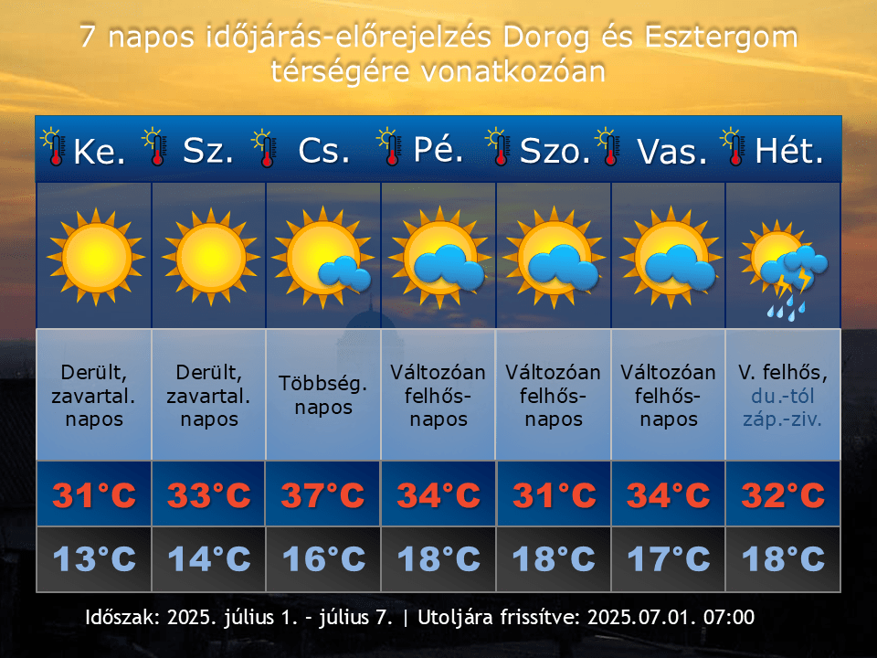 2025. július 1-i időjárás-előrejelzés Dorog-Esztergom térségére vonatkozóan
