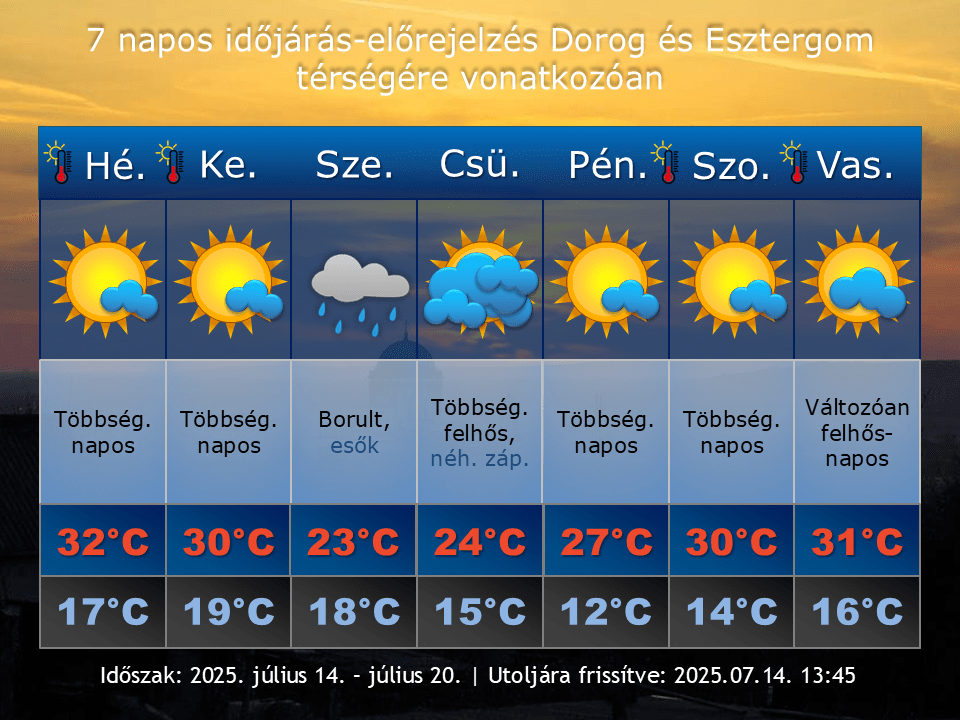 2025. július 10-i időjárás-előrejelzés Dorog-Esztergom térségére vonatkozóan