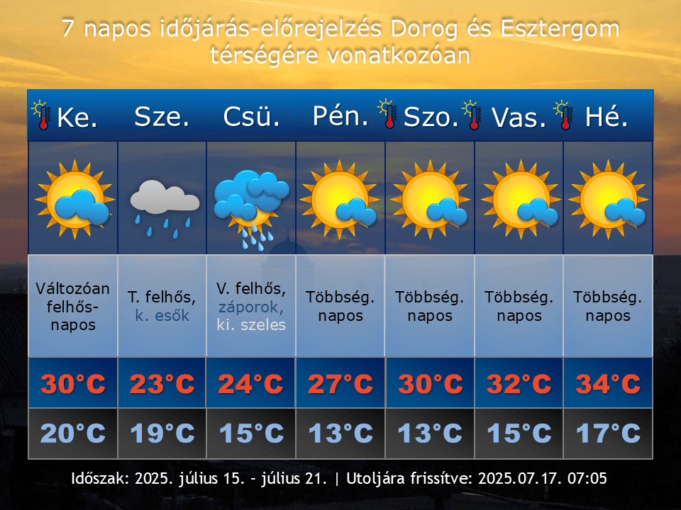 2025. július 15-i időjárás-előrejelzés Dorog-Esztergom térségére vonatkozóan