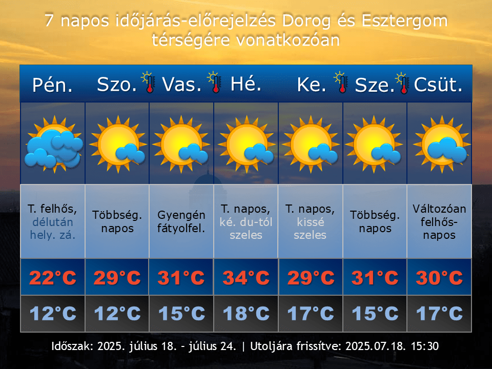 2025. július 18-i időjárás-előrejelzés Dorog-Esztergom térségére vonatkozóan