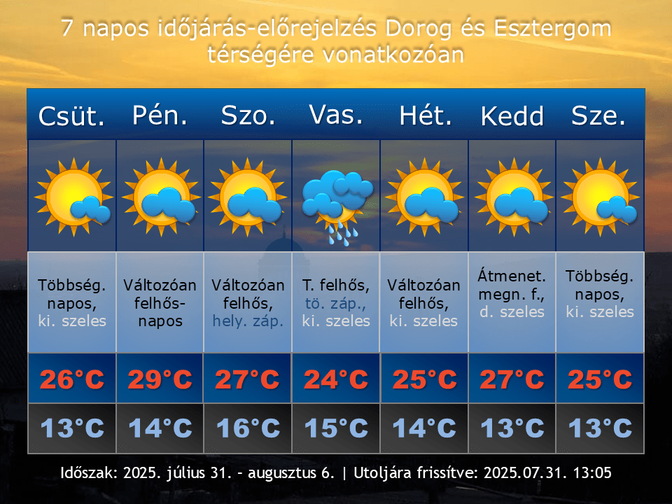 2025. július 31-i időjárás-előrejelzés Dorog-Esztergom térségére vonatkozóan