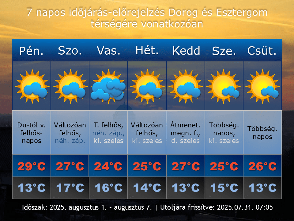 2025. augusztus 1-i időjárás-előrejelzés Dorog-Esztergom térségére vonatkozóan