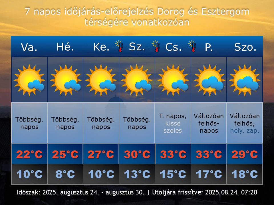 2025. augusztus 24-i időjárás-előrejelzés Dorog-Esztergom térségére vonatkozóan