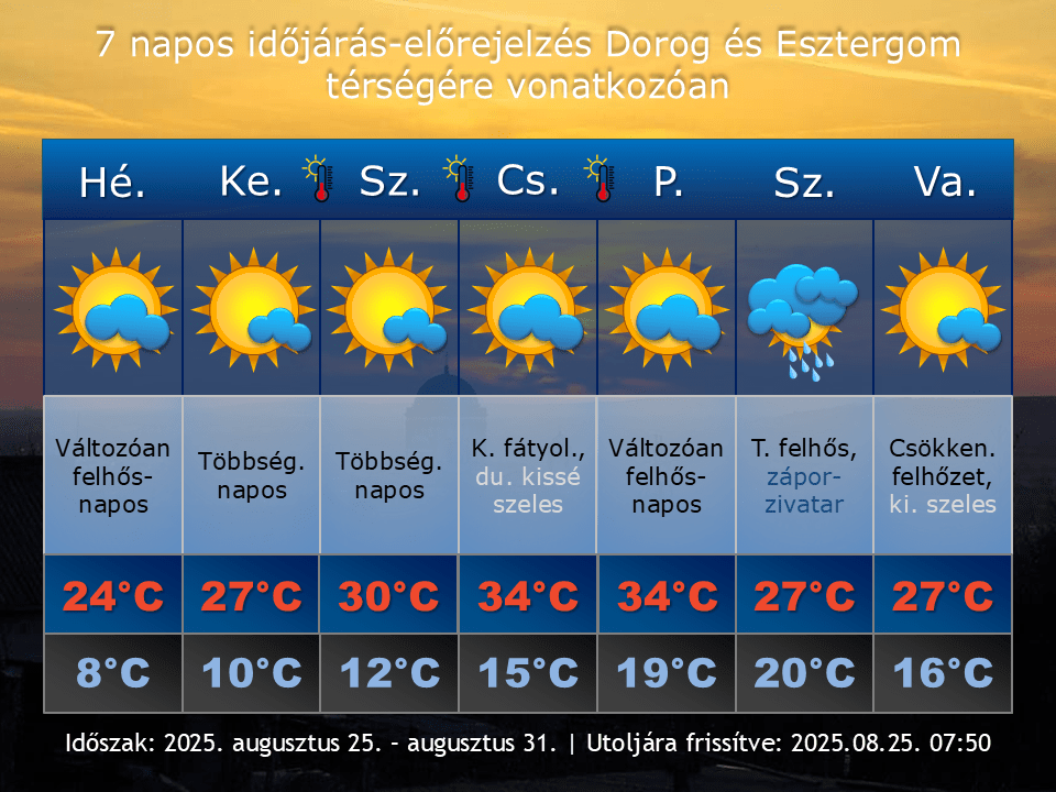 2025. augusztus 25-i időjárás-előrejelzés Dorog-Esztergom térségére vonatkozóan