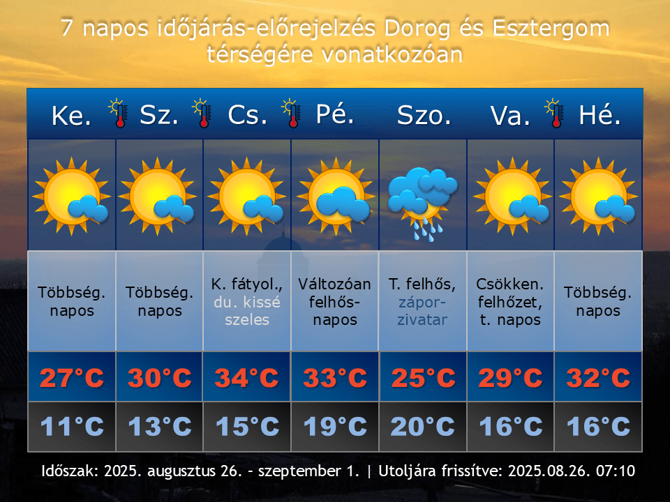 2025. augusztus 26-i időjárás-előrejelzés Dorog-Esztergom térségére vonatkozóan