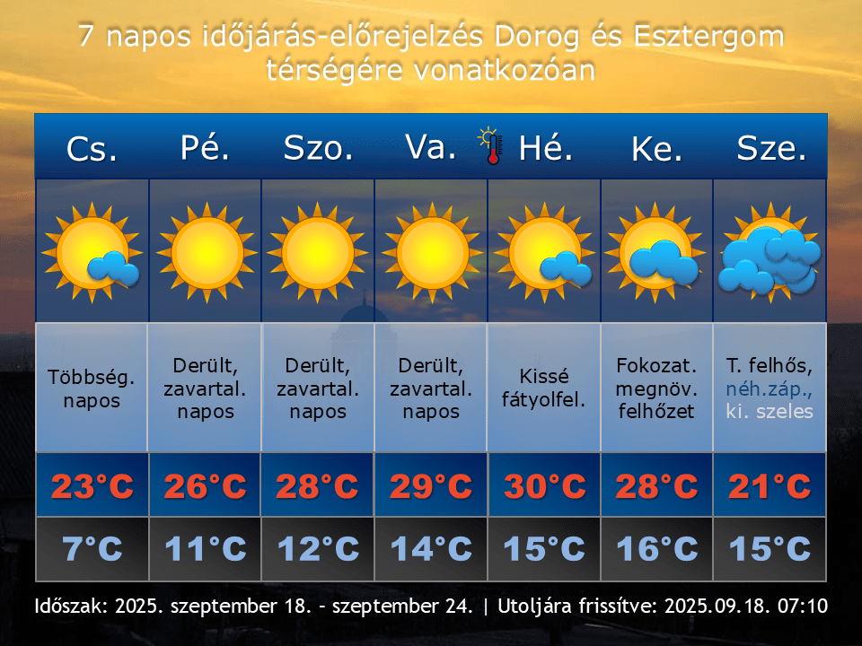 2025. szeptember 18-i időjárás-előrejelzés Dorog-Esztergom térségére vonatkozóan