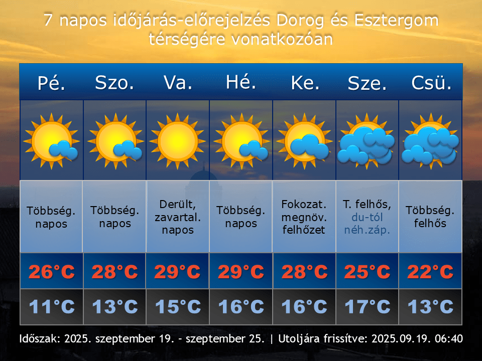 2025. szeptember 19-i időjárás-előrejelzés Dorog-Esztergom térségére vonatkozóan