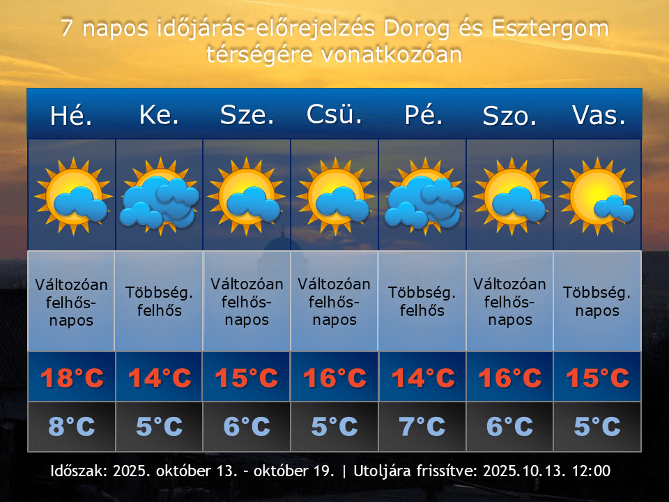 2025. október 13-i időjárás-előrejelzés Dorog-Esztergom térségére vonatkozóan