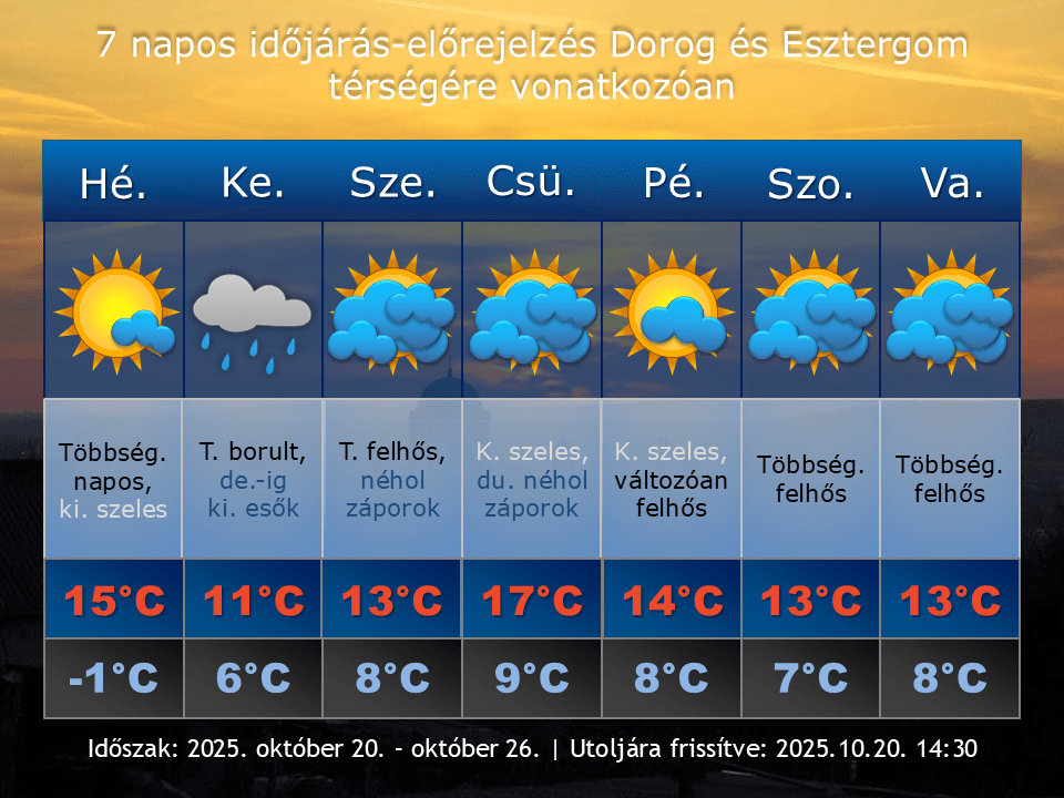 2025. október 20-i időjárás-előrejelzés Dorog-Esztergom térségére vonatkozóan