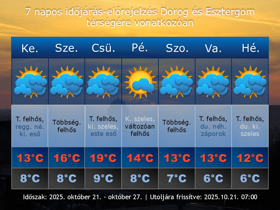 2025. október 21-i időjárás-előrejelzés Dorog-Esztergom térségére vonatkozóan