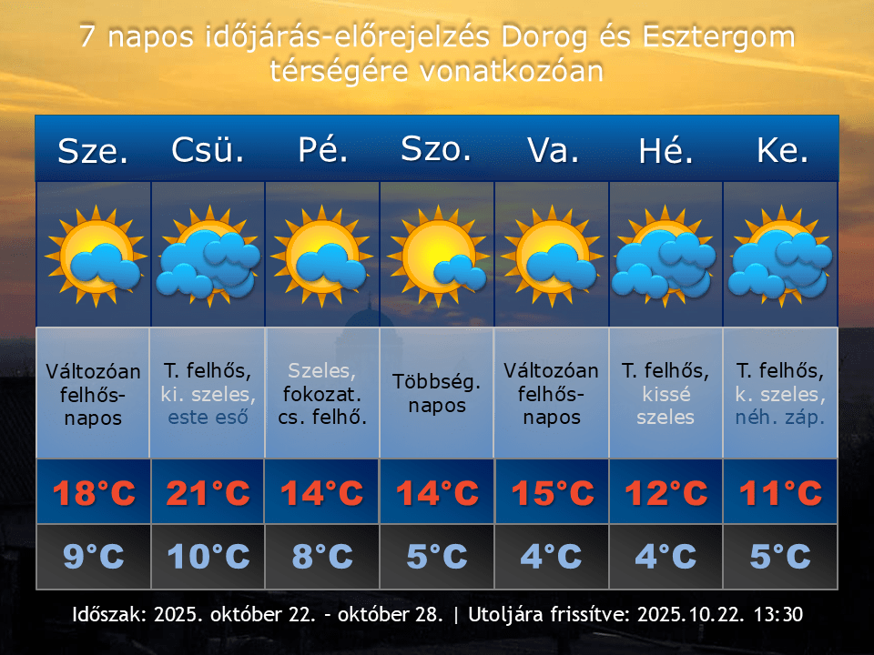 2025. október 22-i időjárás-előrejelzés Dorog-Esztergom térségére vonatkozóan