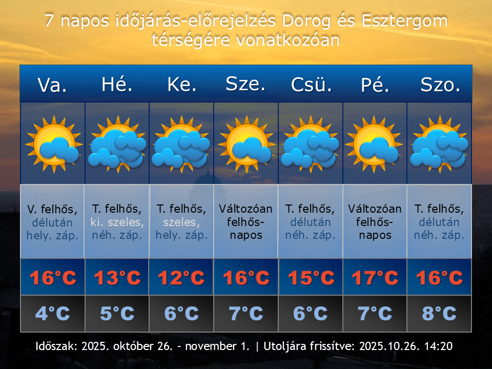 2025. október 26-i időjárás-előrejelzés Dorog-Esztergom térségére vonatkozóan