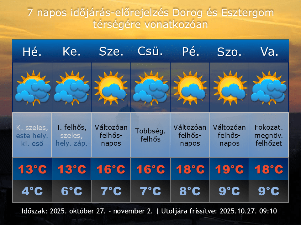 2025. október 27-i időjárás-előrejelzés Dorog-Esztergom térségére vonatkozóan