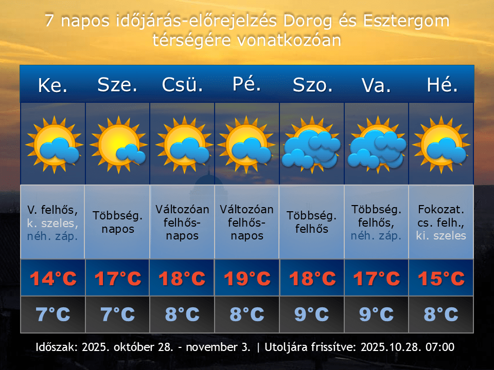 2025. október 28-i időjárás-előrejelzés Dorog-Esztergom térségére vonatkozóan