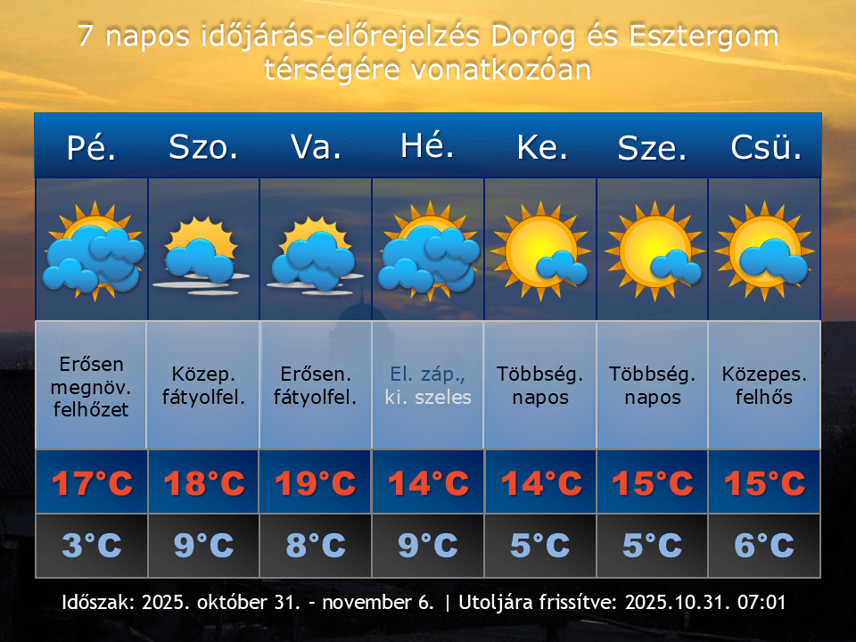 2025. október 31-i időjárás-előrejelzés Dorog-Esztergom térségére vonatkozóan
