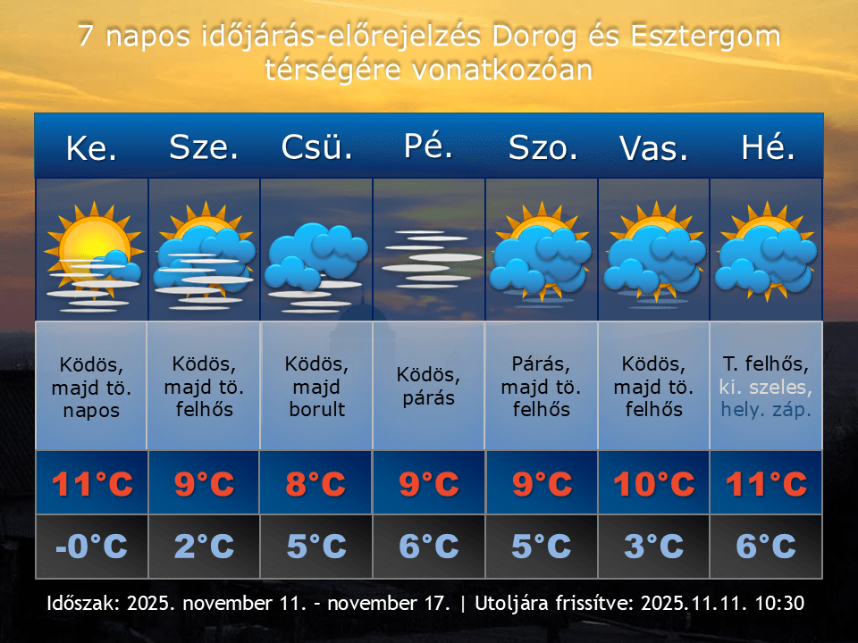 2025. november 11-i időjárás-előrejelzés Dorog-Esztergom térségére vonatkozóan